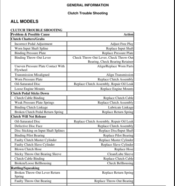Troubleshooting Clutches Manual