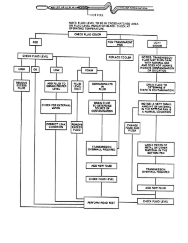 FLUID AND LUBRICANTS Manual