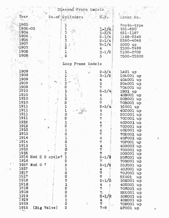 1901-1929 Indian RS312 Motor Numbers for Indian Frames A1b [312] Manual